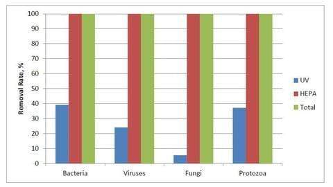Airpura Air Purifier P600 TitanClean Air Purifier for Pathogens, Mold & Chemicals by Airpura